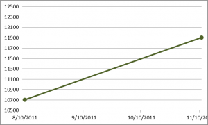 11-11-11 2-month Dow Line Point-to-point performance of the Dow over two months