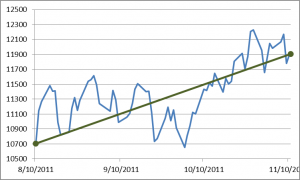 11-11-11 2-month Dow Daily chart of Dow for 2 months