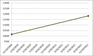 11-11-11 2-year Dow Line