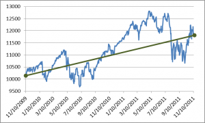 11-11-11 2-year Dow