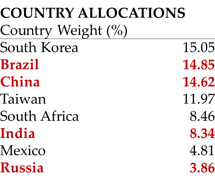 DFA BRIC allocation