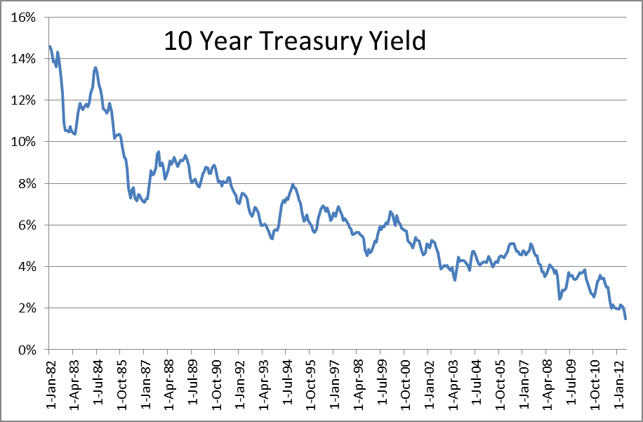 10 Yr Treasury Chart