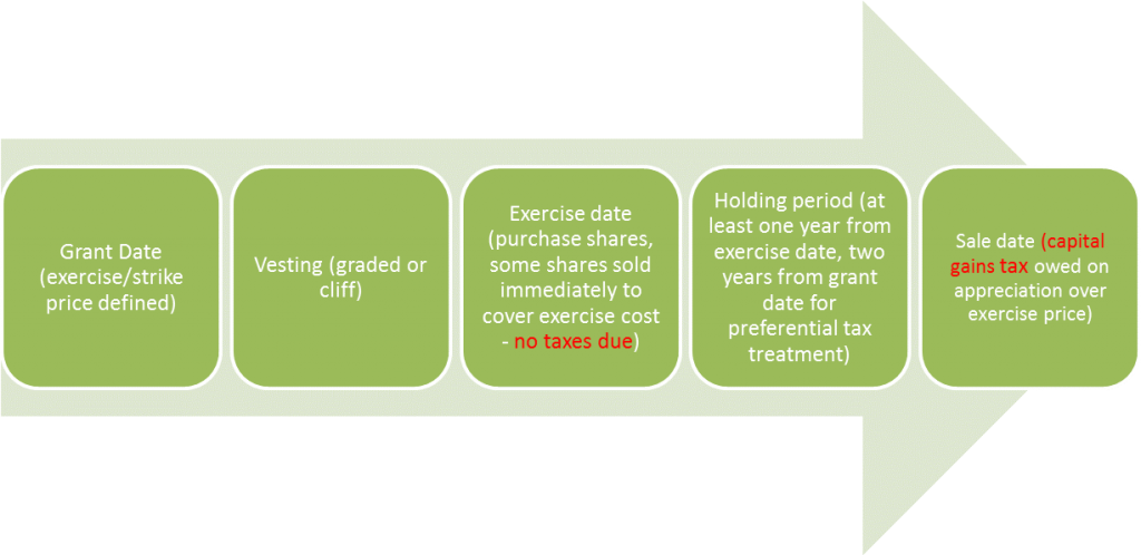 Holding period for employee stock options